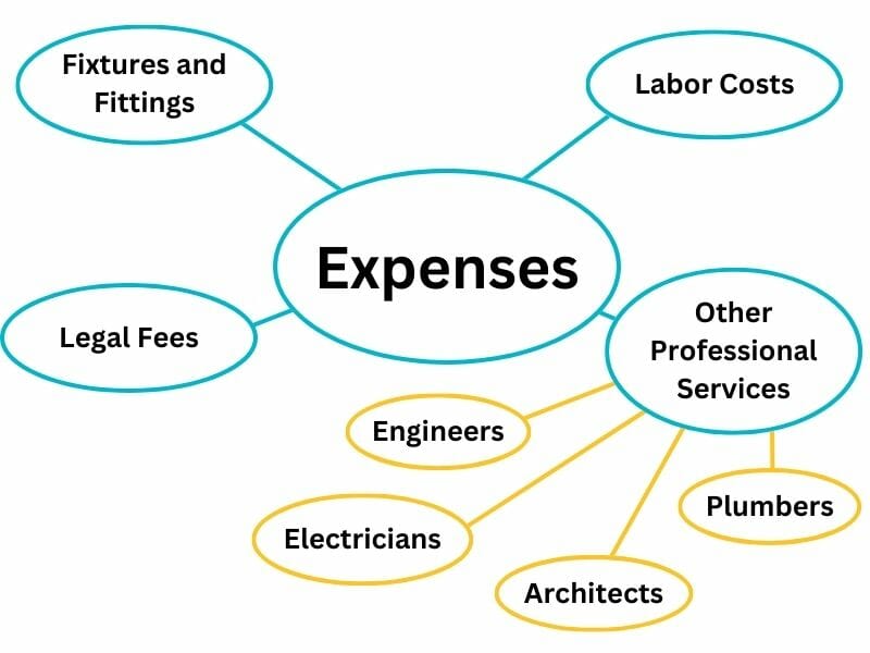 Budget Mind Map