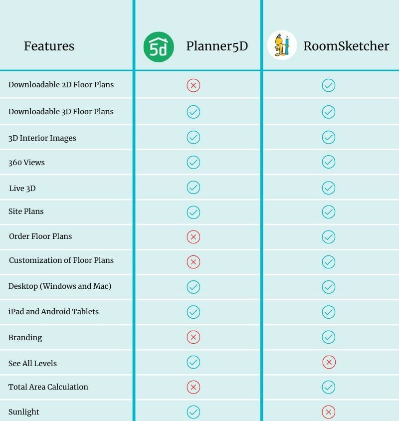 Planner5D vs. RoomSketcher compariosn chart