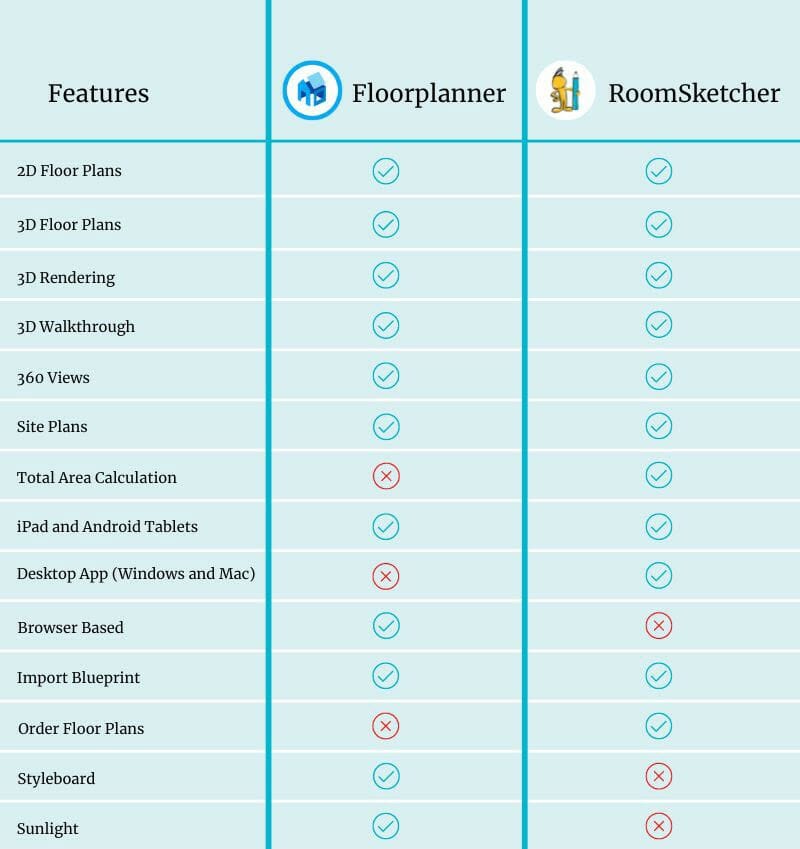 Floorplanner vs. RoomSketcher comparison chart