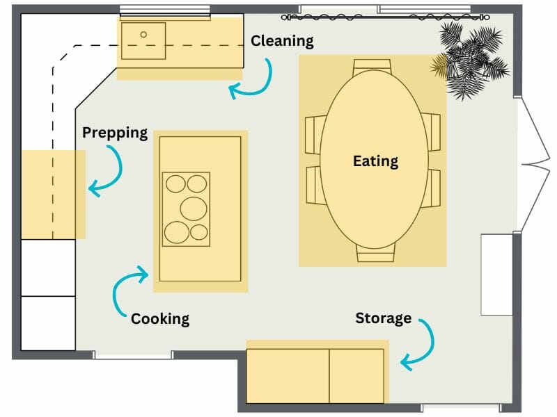 2D floor plan demonstrating kitchen zones