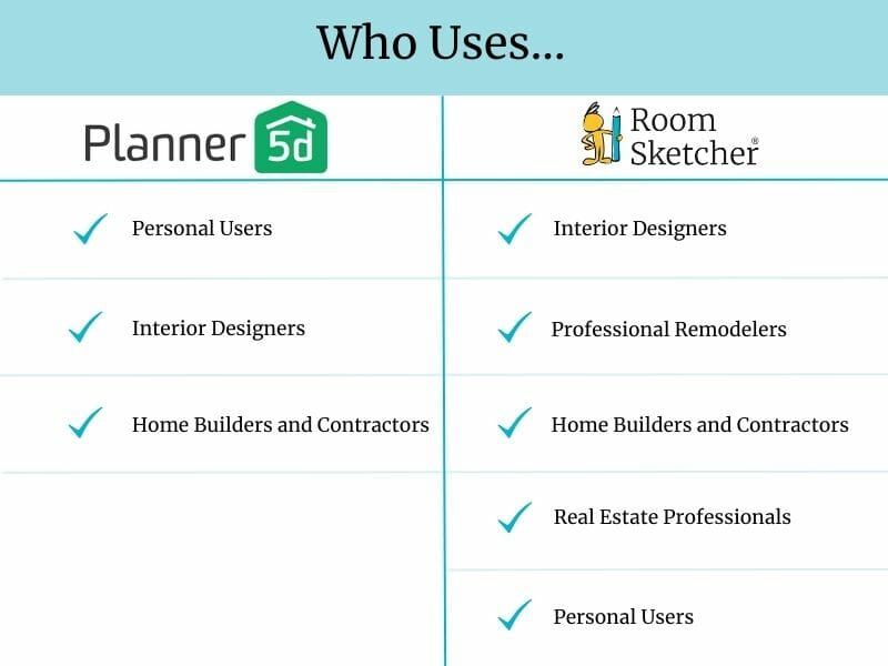 who uses roomsketcher and planner5d